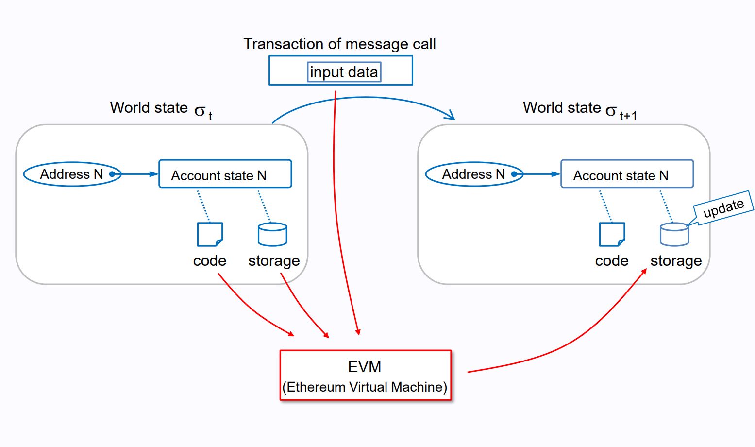 the EVM