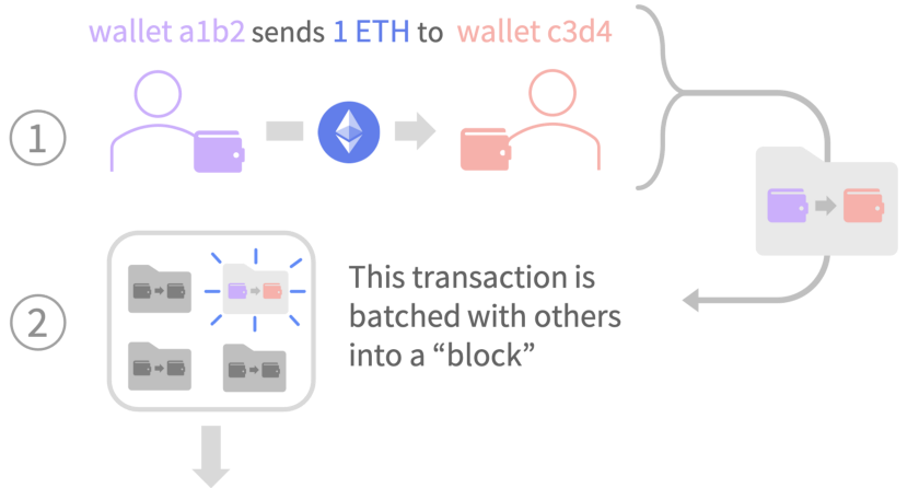 Adding blocks to the blockchain