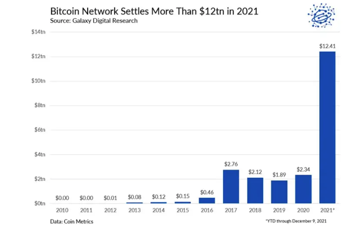 btc-transaction-volume-galaxy-digital