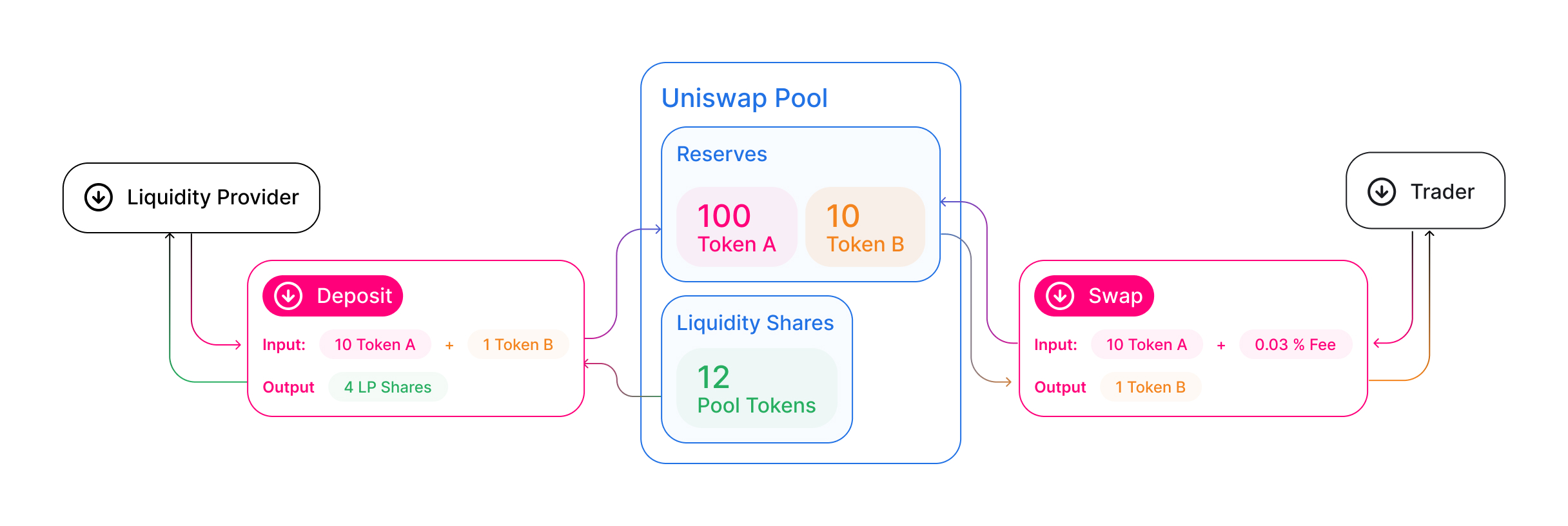 how-do-uniswap-pools-work